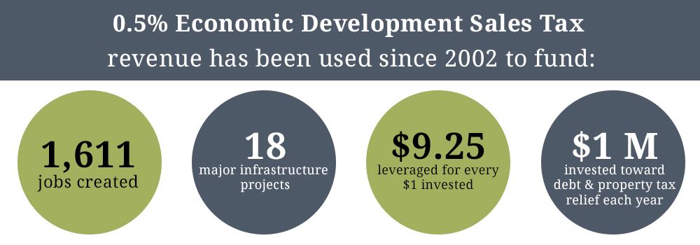 graphic representing how eco devo sales tax funds have been used